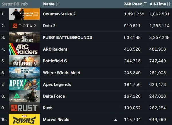 2025년 11월 30일 기준 스팀 게임들의 최다 동시 접속자 순위, 화살표는 23일 대비 순위 변동을 나타낸 것. 사진=스팀 데이터베이스