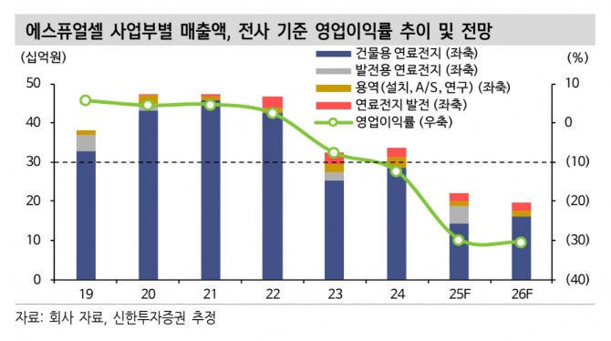 에스퓨얼셀 투자 지표. 자료=신한투자증권