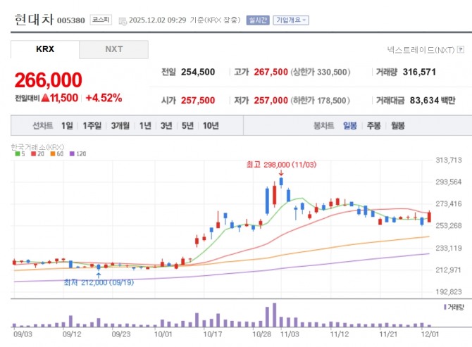 현대차 주가 추이. 자료=네이버페이 증권
