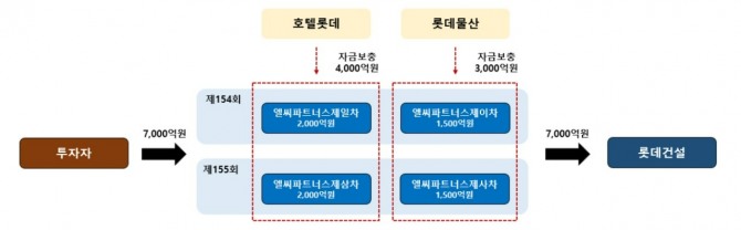 한국기업평가와 나이스신용평가가 롯데건설의 7000억원 자본 확충에 대해 긍정적인 평가를 내놨다. 두 신용평가는 이번 자본 확충으로 롯데건설의 유동성 대응력이 개선될 것으로 내다봤다. 롯데건설의 신종자본증권 발행 구조. 사진=나이스기업평가