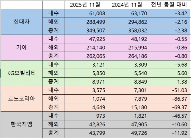 11월 완성차 업계 판매실적. 표=글로벌이코노믹
