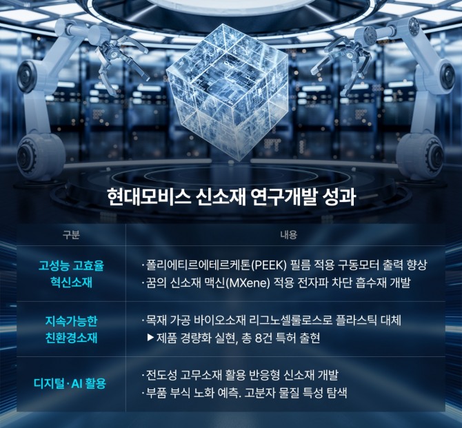 현대모비스 신소재 연구개발 성과. 사진=현대모비스