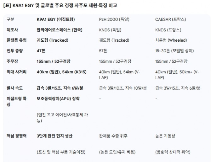 K9A1 EGY 특징. 제작=글로벌이코노믹/제미나이3