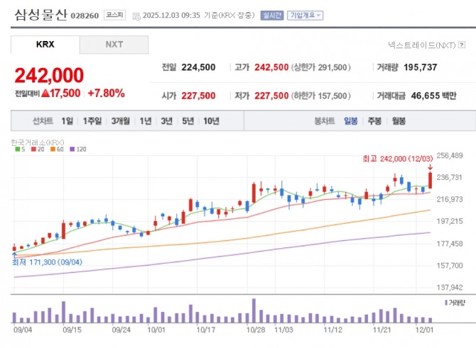 삼성물산 주가 추이. 자료=네이버페이 증권