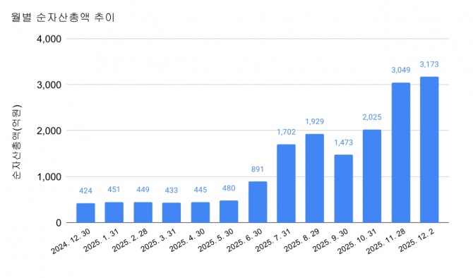 'RISE 코리아밸류업 ETF' 월별 순자산총액 변동 추이.  자료=한국거래소