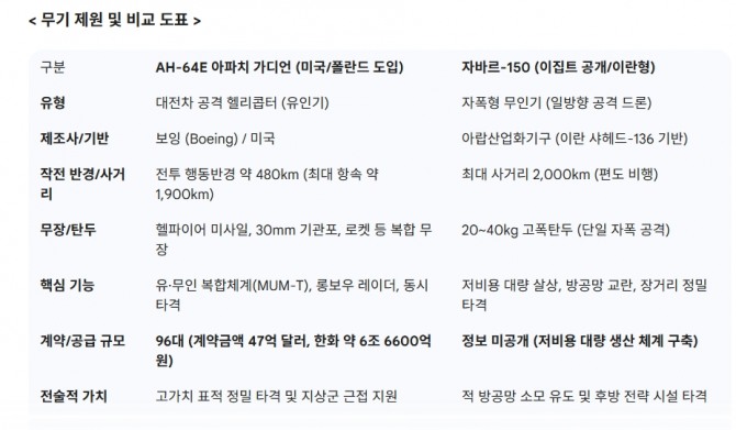 아파치와 자바르 드론 제원 비교. 제공=글로벌이코노믹/제미나이3 제작