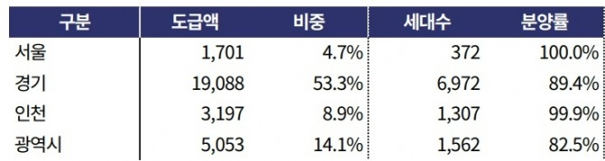 3일 한국기업평가의 ‘HL디앤아이한라 신용평가 리포트’를 살펴보면 지난달 14일 기준 HL디앤아이한라의 아파트 분양률은 92.2%다. HL디앤아이한라의 지역별 아파트 분양률. 사진=한국기업평가