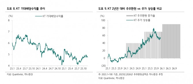 KT 투자 지표. 자료=하나증권