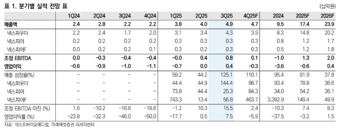 자료=미래에셋증권