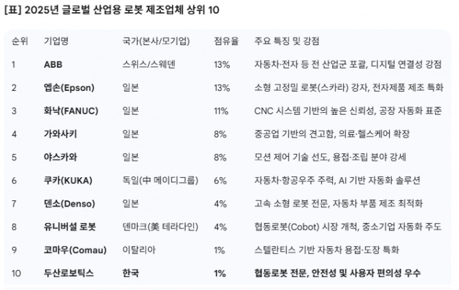 글로벌 산업용 로봇 제조업체 톱 10. 제작=글로벌이코노믹