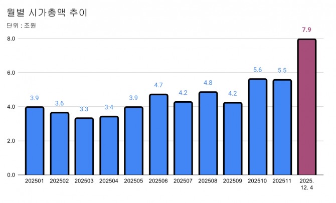 현대오토에버 월별 시가총액 동향.  그래프=정준범 기자 