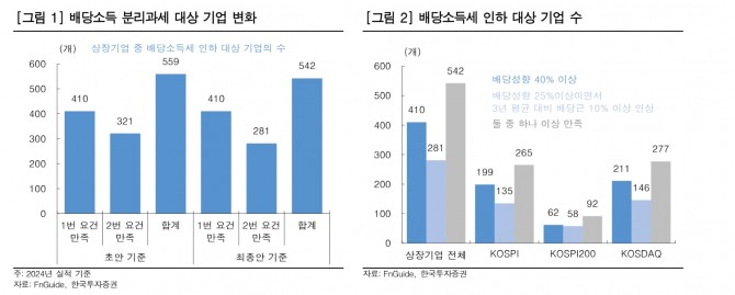 배당소득 투자 지표. 자료=한국투자증권