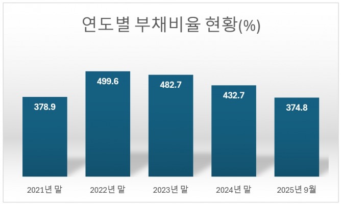한국가스공사 연도별 부채비율 추이. 자료=FN가이드