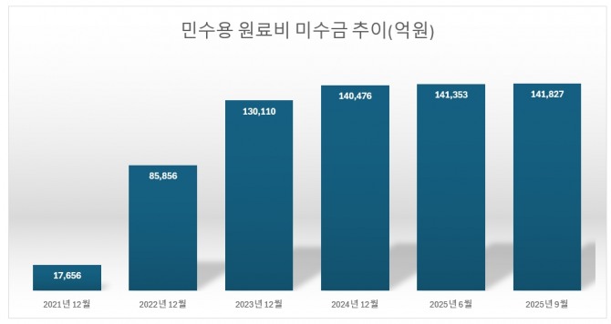 한국가스공사 연도별 미수금 추이(단위 억 원).사진=한국신용평가