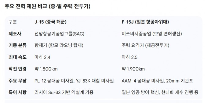 중국 해군기(J-15)와 일본 자위대 공군기(F-15J) 성능 비교. 제작=글로벌이코노믹/제공=제미나이3