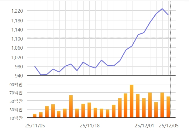 KRX 포스트 IPO 지수 1개월간 동향.  자료=한국거래소