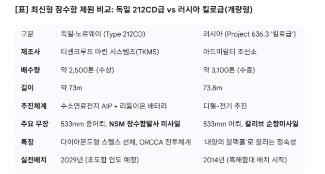 독일과 러시아 잠수함 제원 비교. 도표=글로벌이코노믹 제작/제미나이3 제공