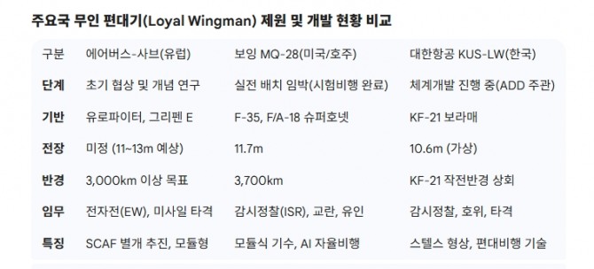 주요국 무인기 제원비교. 도표=글로벌이코노믹/제미나이3 제공