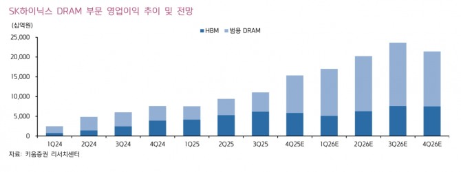 SK하이닉스 투자 지표. 자료=키움증권