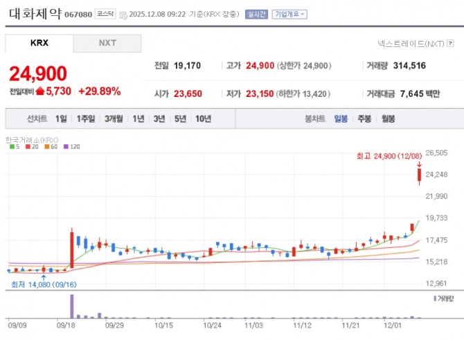 대화제약 주가 추이. 자료=네이버페이 증권