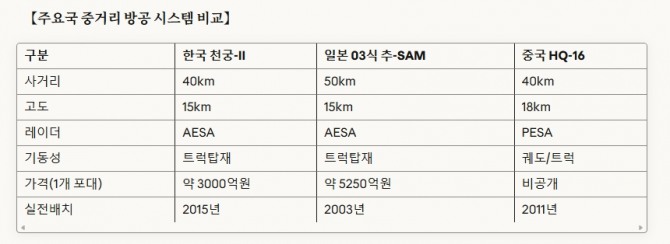 아시아 주요국 중거리 방공망 비교. 도표=글로벌이코노믹/소네트4.5제작 