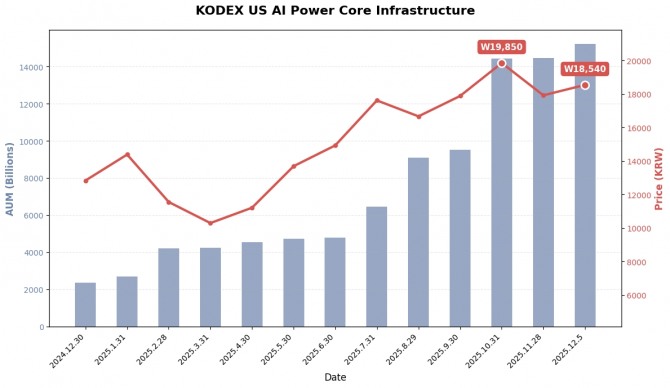 KODEX 미국AI전력핵심인프라 순자산총액과 주가 변동 현황  그래프=글로벌이코노믹