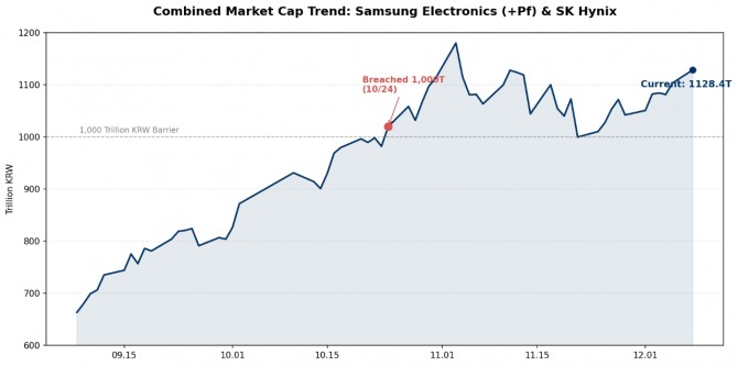반도체 투톱(삼성전자, 삼성전자우, SK하이닉스) 합산 시가총액 추이. 그래프=정준범 기자