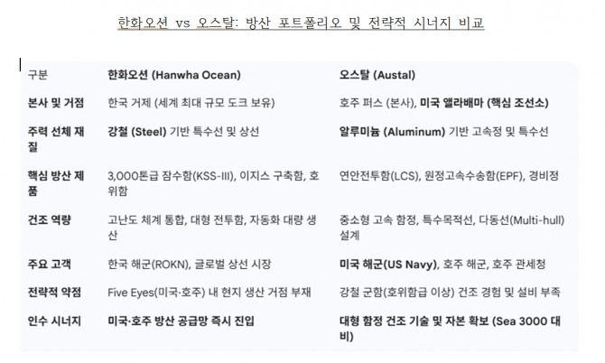 한화오션과 오스탈 비교. 도표=글로벌이코노믹/제미나이3