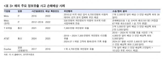 쿠팡 투자 지표. 자료=한국투자증권