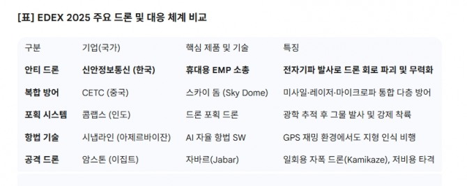 주요 드론 제원 비교. 도표=글로벌이코노믹/제미나이3