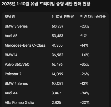 유럽 프리미엄 중형 세단 판매 현황 내용 표=데이터포스