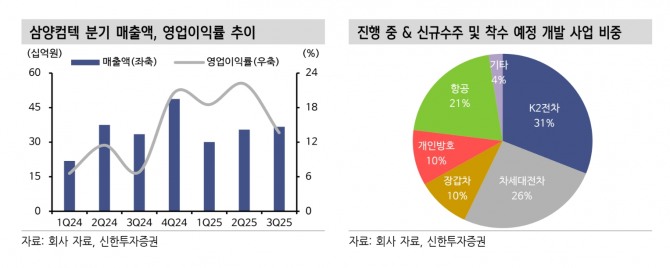 삼양컴텍 투자 지표. 자료=신한투자증권
