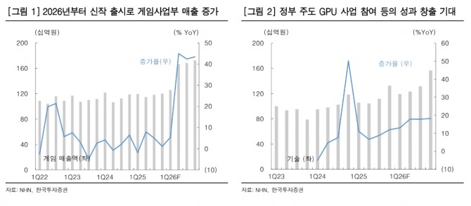 NHN 투자 지표. 자료=한국투자증권 