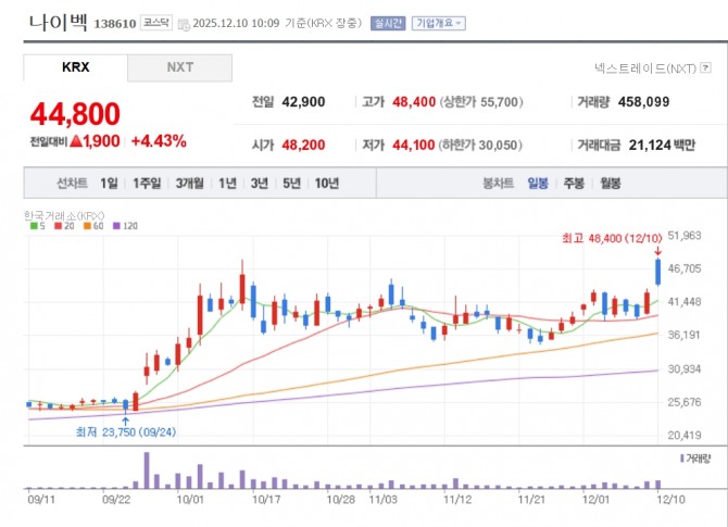 나이벡 주가 추이. 자료=네이버페이 증권