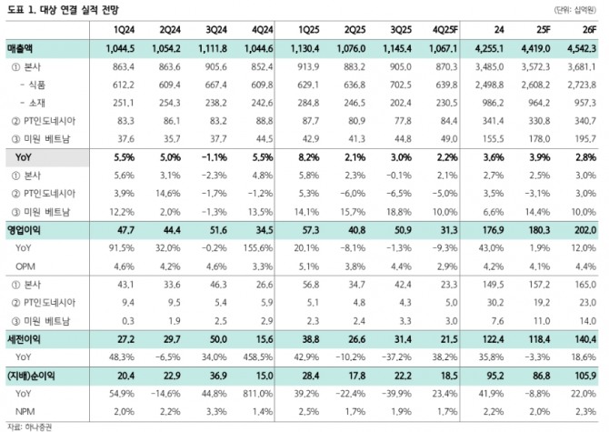 대상 투자 지표. 자료=하나증권