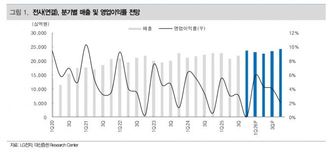 LG전자 투자 지표. 자료=네이버페이 증권