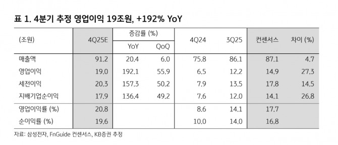 삼성전자 투자 지표. 자료=KB증권 