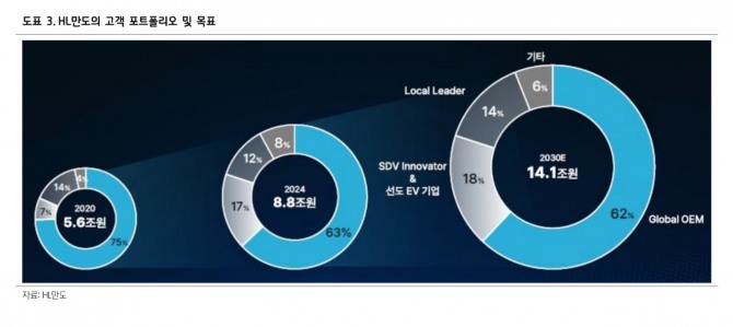HL만도 투자 지표. 자료=하나증권