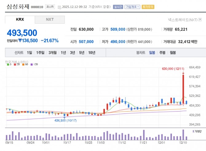 삼성화재 주가 추이. 자료=네이버페이 증권