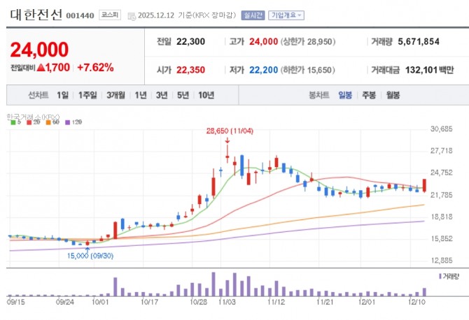 대한전선 주가 추이. 자료=네이버페이 증권
