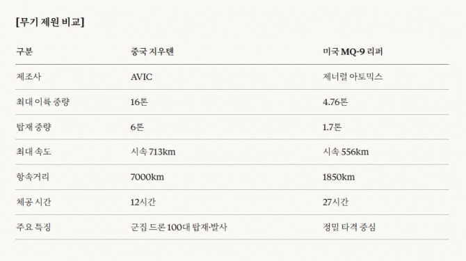 무기 제원 비교. 도표=글로벌이코노믹/클로드 제공