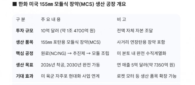 한화 공장 개요. 도표=글로벌이코노믹/제미나이3