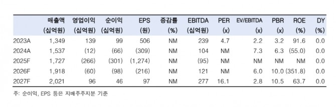 티웨이항공 투자 지표. 자료=한국투자증권