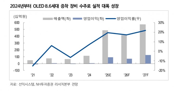선익시스템 투자 지표. 자료=NH투자증권