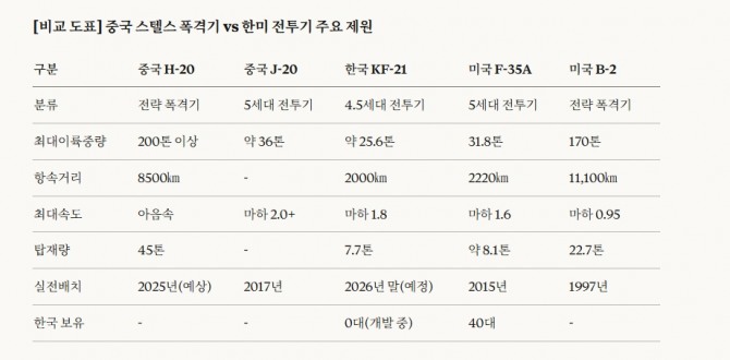 전투기 제원 비교. 도표=글로벌이코노믹/클로드 소넷4.5