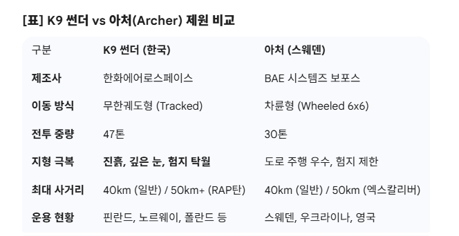 K9썬더와 아처 제원 비교. 도표=글로벌이코노믹/제미나이3 
