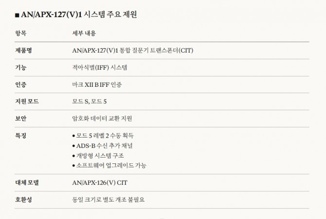  AN/APX-127(V)1 트랜스폰더(CIT) 주요 제원. 도표=글로벌이코노믹/제미나이3