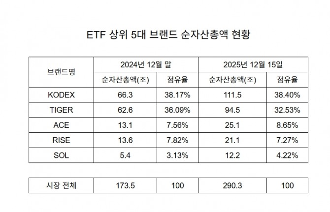 ETF 순자산총액 기준 상위 5대 브랜드 현황.  집계=글로벌이코노믹