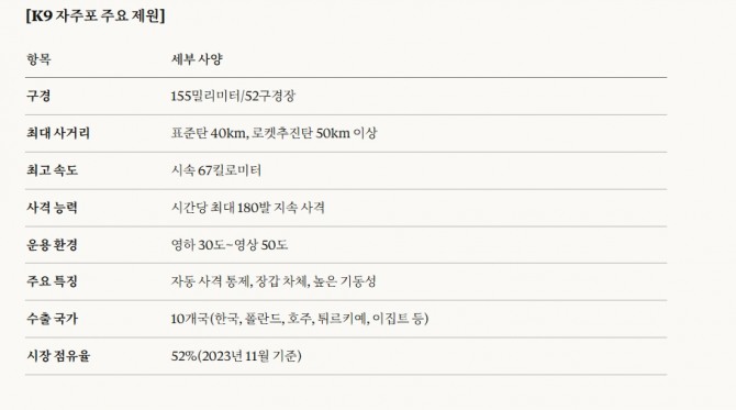 K9 자주포 제원. 도표=글로벌이코노믹/클로드소넷4.5