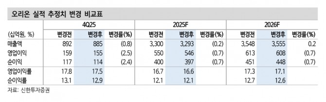 오리온 투자 지표. 자료=신한투자증권 